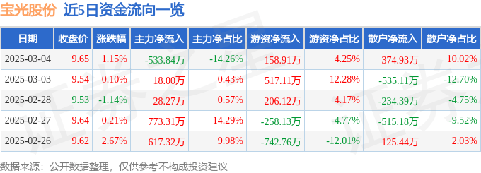 股票行情快报：宝光股份（600379）3月4日主力资金净卖出533.84万元
