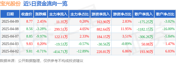 股票行情快报：宝光股份（600379）4月9日主力资金净买入11.35万元