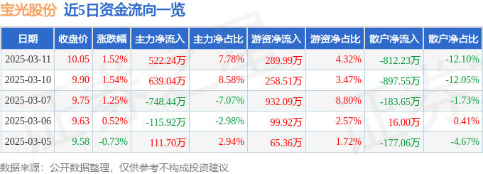 股票行情快报：宝光股份（600379）3月11日主力资金净买入522.24万元