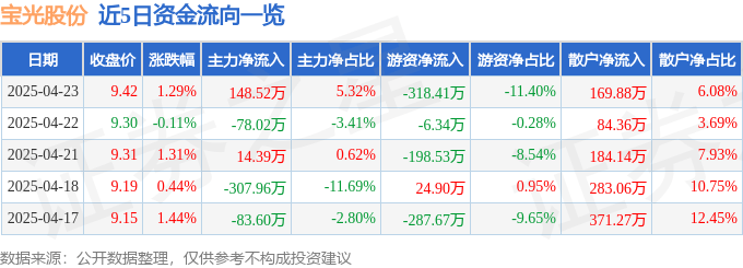 股票行情快报：宝光股份（600379）4月23日主力资金净买入148.52万元