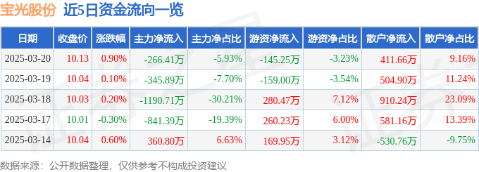 股票行情快报：宝光股份（600379）3月20日主力资金净卖出266.41万元