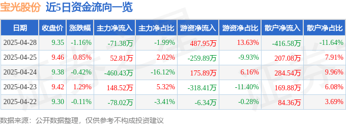 股票行情快报:宝光股份(600379)4月28日主力资金净卖出71.38万元