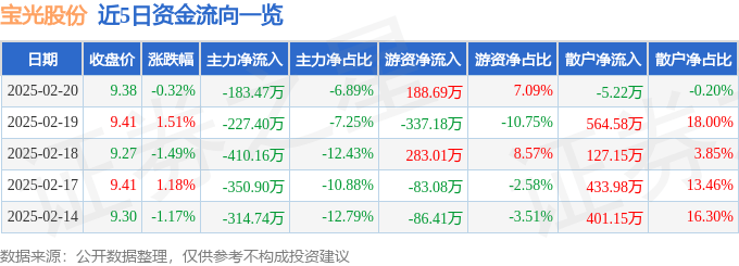 股票行情快报:宝光股份(600379)2月20日主力资金净卖出183.47万元