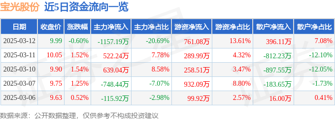 股票行情快报:宝光股份(600379)3月12日主力资金净卖出1157.19万元