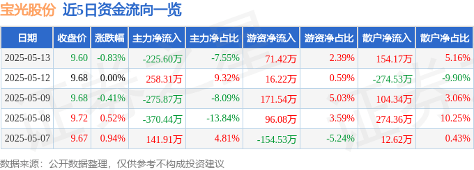 股票行情快报:宝光股份(600379)5月13日主力资金净卖出225.60万元