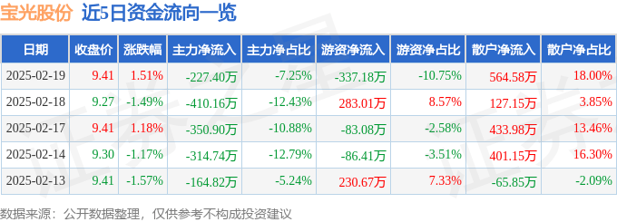 股票行情快报:宝光股份(600379)2月19日主力资金净卖出227.40万元