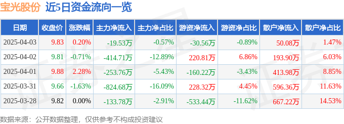 股票行情快报:宝光股份(600379)4月3日主力资金净卖出19.53万元