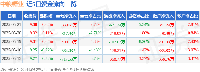 股票行情快报：中粮糖业（600737）5月21日主力资金净买入330.51万元