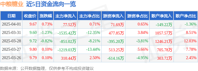 股票行情快报：中粮糖业（600737）4月1日主力资金净买入77.52万元