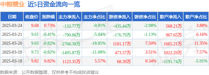 股票行情快报：中粮糖业（600737）3月24日主力资金净卖出132.77万元