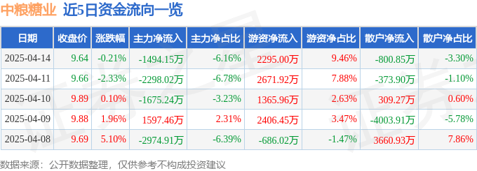 股票行情快报：中粮糖业（600737）4月14日主力资金净卖出1494.15万元