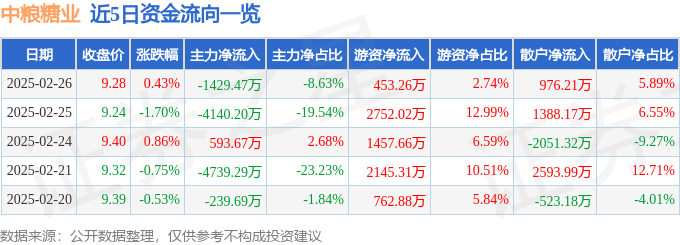 股票行情快报：中粮糖业（600737）2月26日主力资金净卖出1429.47万元