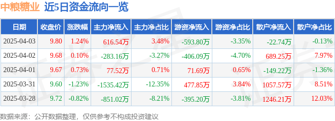 股票行情快报：中粮糖业（600737）4月3日主力资金净买入616.54万元