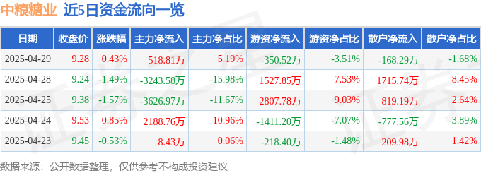股票行情快报：中粮糖业（600737）4月29日主力资金净买入518.81万元