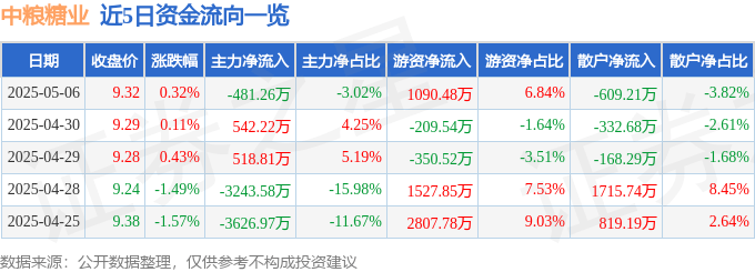 股票行情快报：中粮糖业（600737）5月6日主力资金净卖出481.26万元