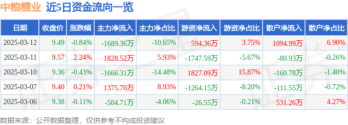股票行情快报：中粮糖业（600737）3月12日主力资金净卖出1689.36万元