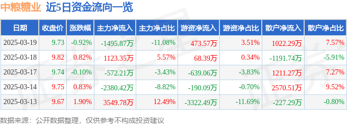 股票行情快报:中粮糖业(600737)3月19日主力资金净卖出1495.87万元