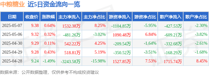 股票行情快报：中粮糖业（600737）5月7日主力资金净买入1532.38万元