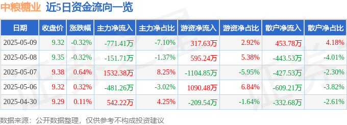 股票行情快报：中粮糖业（600737）5月9日主力资金净卖出771.41万元