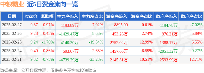 股票行情快报：中粮糖业（600737）2月27日主力资金净买入1193.89万元