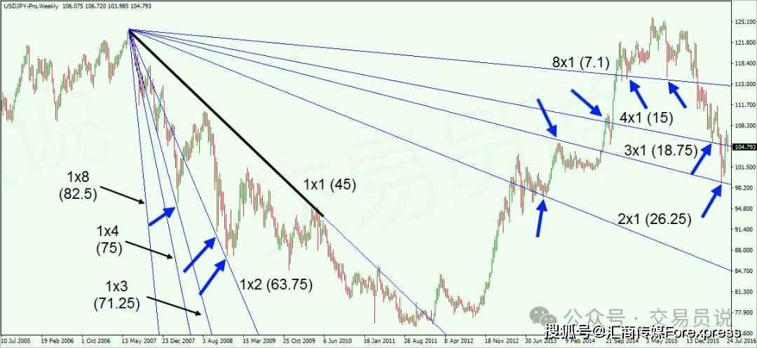 K线遇上几何学：江恩扇形线与网格实战模型及黄金交易法则全解密