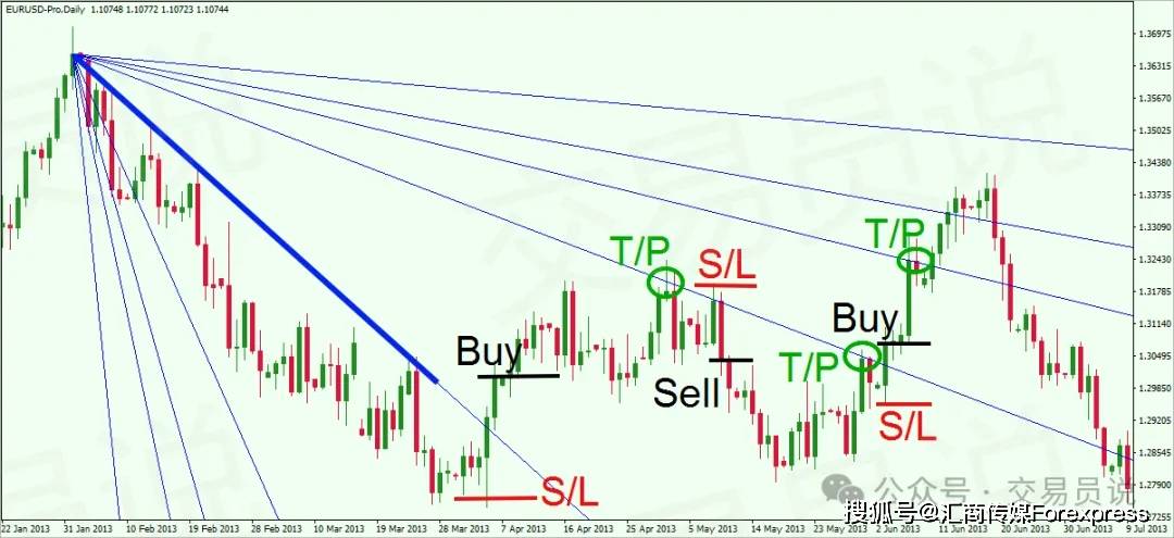 K线遇上几何学：江恩扇形线与网格实战模型及黄金交易法则全解密
