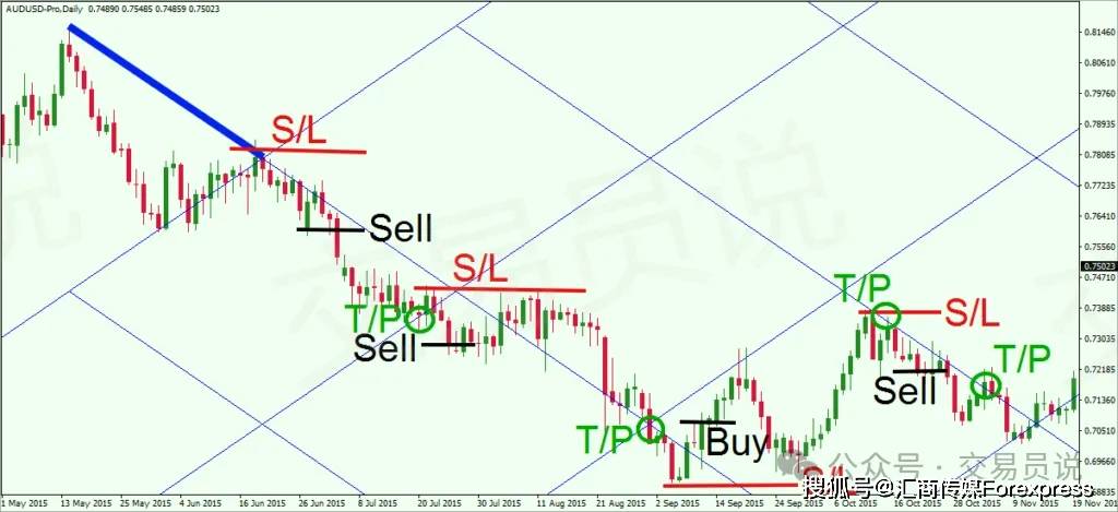 K线遇上几何学：江恩扇形线与网格实战模型及黄金交易法则全解密