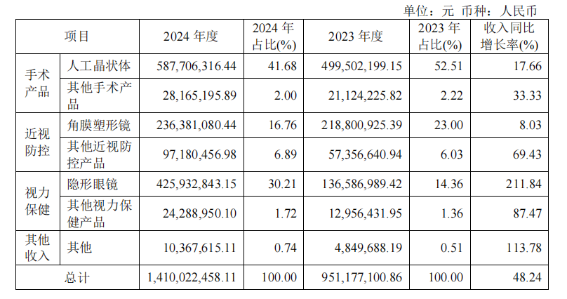 【深度】Z世代疯狂加购的“美瞳”，为何带不动爱博医疗的K线？