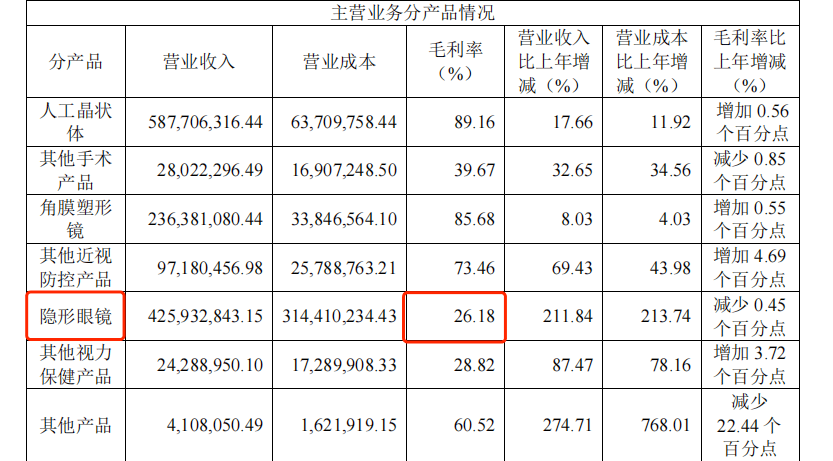 【深度】Z世代疯狂加购的“美瞳”，为何带不动爱博医疗的K线？