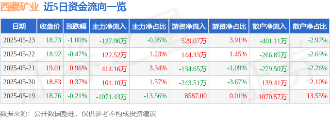 股票行情快报：西藏矿业（000762）5月23日主力资金净卖出127.96万元