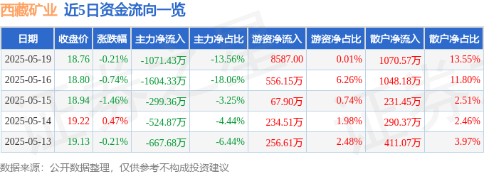 股票行情快报：西藏矿业（000762）5月19日主力资金净卖出1071.43万元