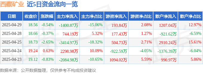 股票行情快报：西藏矿业（000762）4月29日主力资金净卖出1400.87万元