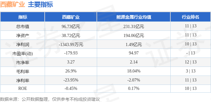 股票行情快报：西藏矿业（000762）4月29日主力资金净卖出1400.87万元