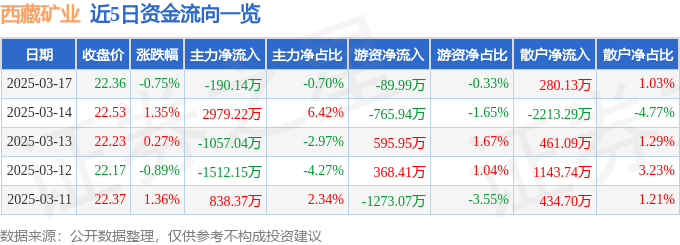 股票行情快报：西藏矿业（000762）3月17日主力资金净卖出190.14万元