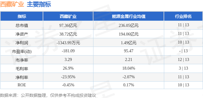 股票行情快报:西藏矿业(000762)5月26日主力资金净卖出613.28万元