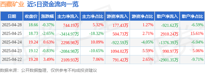 股票行情快报：西藏矿业（000762）4月28日主力资金净买入744.19万元