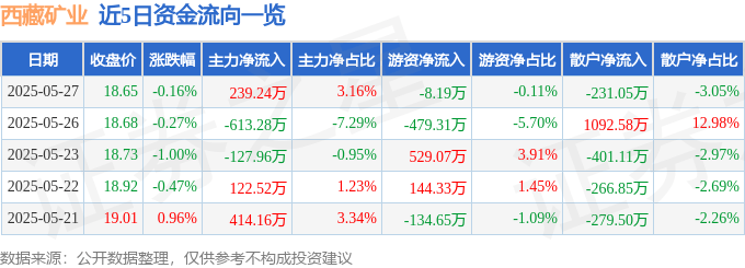 股票行情快报：西藏矿业（000762）5月27日主力资金净买入239.24万元