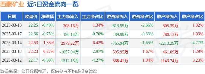 股票行情快报：西藏矿业（000762）3月18日主力资金净买入308.16万元