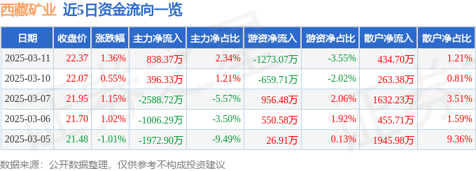 股票行情快报：西藏矿业（000762）3月11日主力资金净买入838.37万元