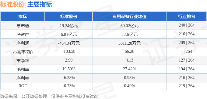 股票行情快报：标准股份（600302）5月30日主力资金净卖出556.79万元