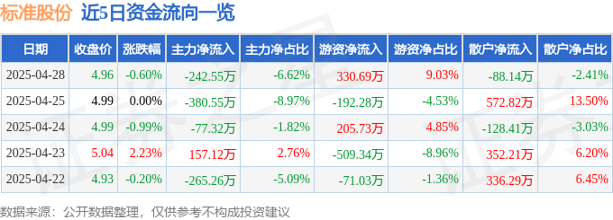 股票行情快报:标准股份(600302)4月28日主力资金净卖出242.55万元