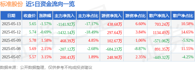 股票行情快报：标准股份（600302）5月13日主力资金净卖出1141.92万元