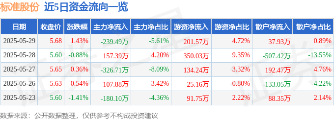 股票行情快报：标准股份（600302）5月29日主力资金净卖出239.49万元