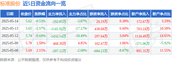 股票行情快报：标准股份（600302）5月14日主力资金净卖出192.85万元