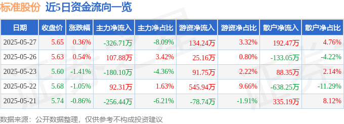 股票行情快报：标准股份（600302）5月27日主力资金净卖出326.71万元