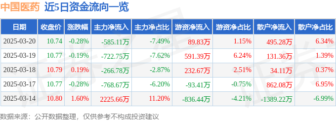 股票行情快报:中国医药(600056)3月20日主力资金净卖出585.11万元