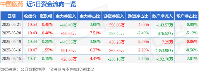 股票行情快报：中国医药（600056）5月21日主力资金净卖出446.49万元