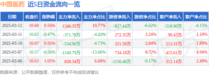 股票行情快报：中国医药（600056）3月12日主力资金净买入1346.35万元