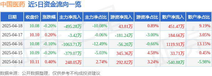 股票行情快报:中国医药(600056)4月18日主力资金净卖出495.28万元