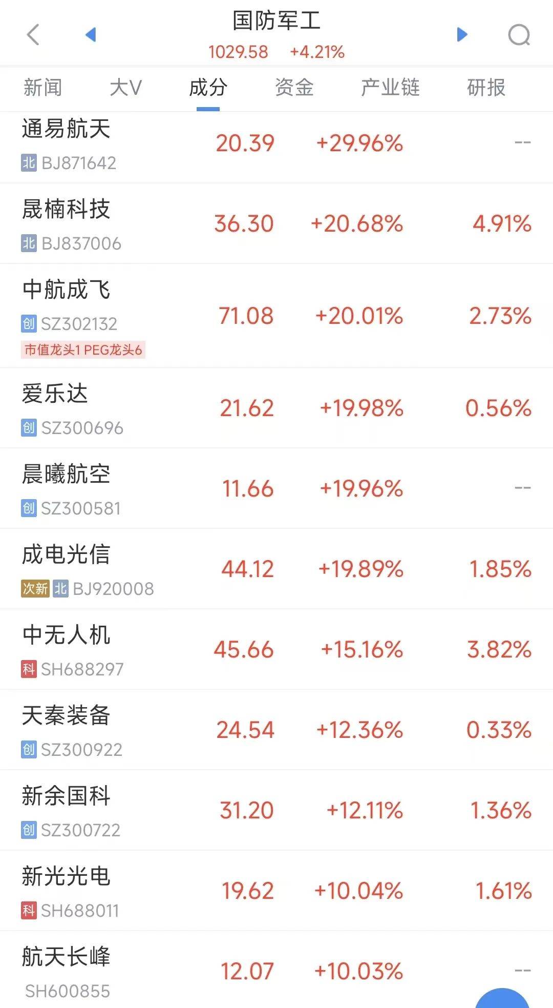 军工板块爆发，一波股票大涨超10%！